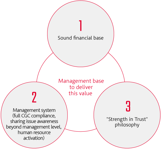 Business foundation to provide these values Sound financial base Management structure (full compliance with CGC, shared awareness of issues at the management level, energizing human capital) The spirit of 