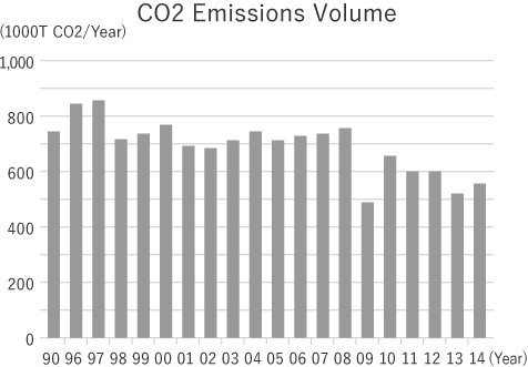 CO2 Emissions Volume 