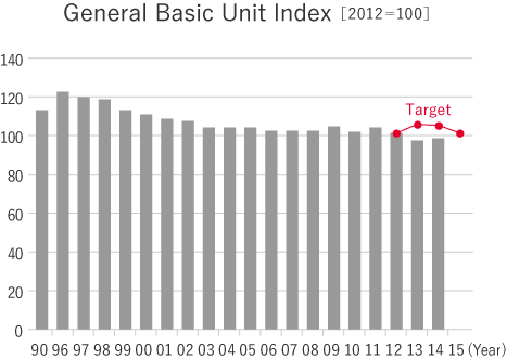General Basic Unit Index 