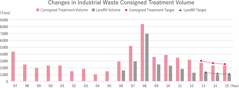 Changes in Industrial Waste Consigned Treatment Volume