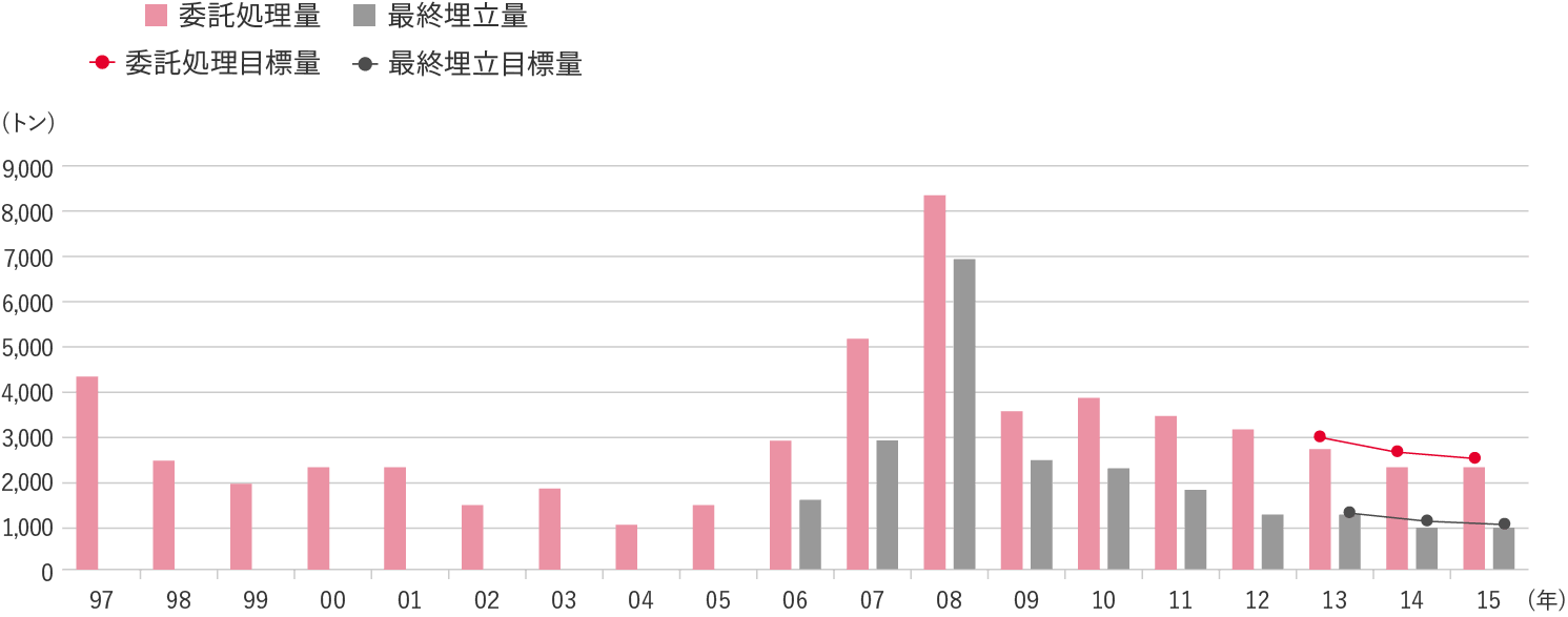 Changes in Industrial Waste Consigned Treatment Volume