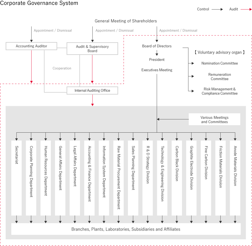 Tokai Carbon Corporate Governance Structure