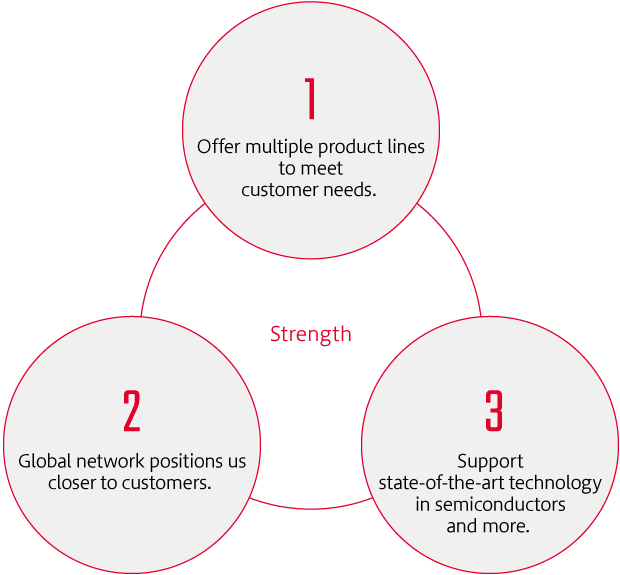 東海カーボンの強み / 1. Offer multiple product lines to meet customer needs. / 2. Global network positions us closer to customers. / 3. Support state-of-the-art technology in semiconductors and more.