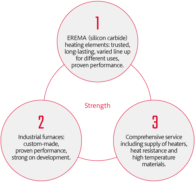 東海カーボンの強み / 1. EREMA (silicon carbide) heating elements: trusted, long-lasting, varied line up for different uses, proven performance. / 2. Industrial furnaces: custom-made, proven performance, strong on development. / 3. Comprehensive service including supply of heaters, heat resistance and high temperature materials.