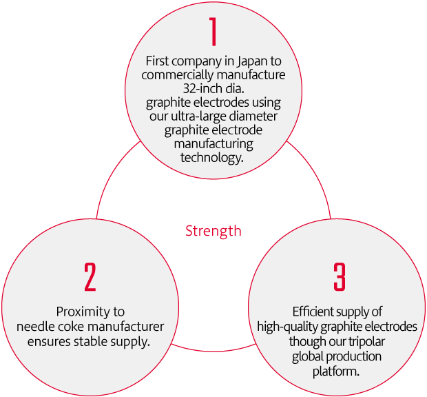 東海カーボンの強み / 1. First company in Japan to commercially manufacture 32-inch dia. graphite electrodes using our ultra-large diameter graphite electrode manufacturing technology. / 2. Proximity to needle coke manufacturer ensures stable supply. / 3. Efficient supply of high-quality graphite electrodes though our tripolar global production platform.