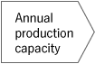 Annual production capacity