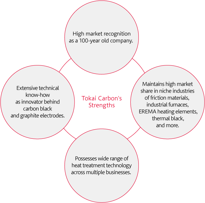 Strengths of Tokai Carbon / High level of market recognition based on 100 years of business Deep technical know-how as a pioneer in carbon black and electrodes Consistent, high market share in niche industries such as friction materials, industrial furnaces, EREMA heating elements, thermal black, etc. Tokai Carbon has a wide range of heat treatment technologies in multiple business areas