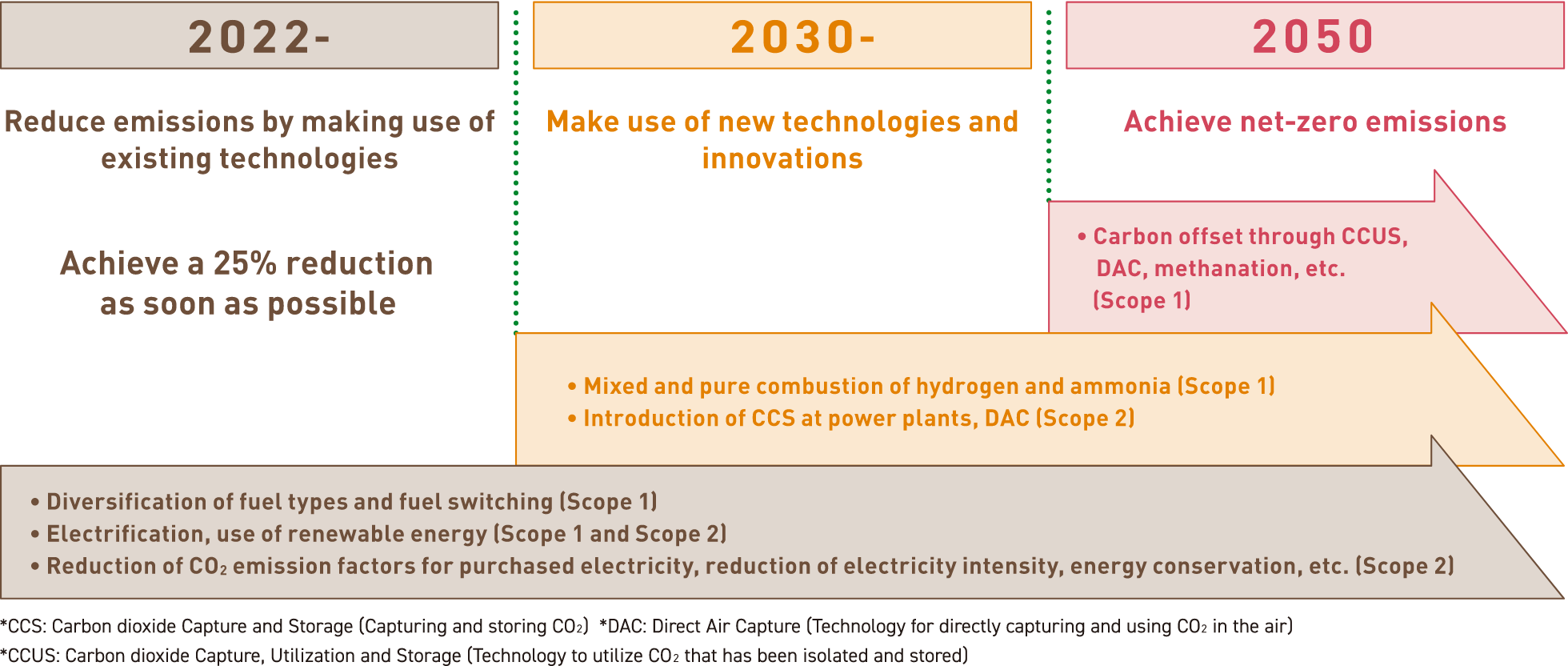 Roadmap