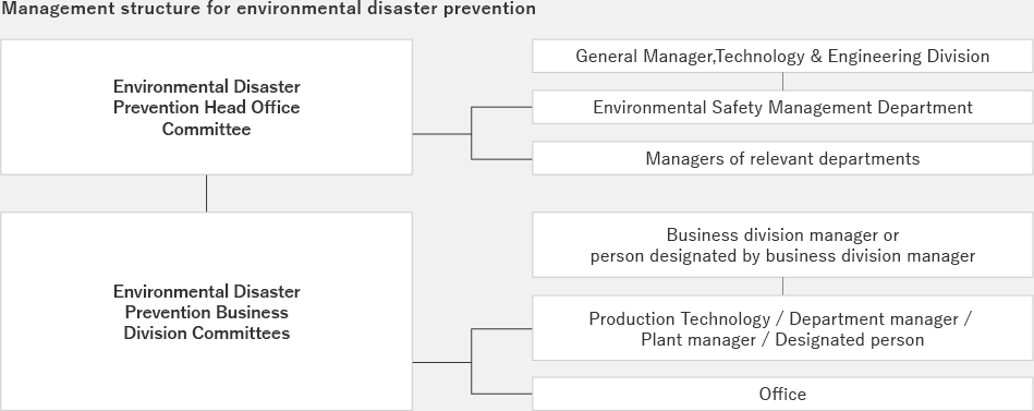Management structure for environmental disaster prevention