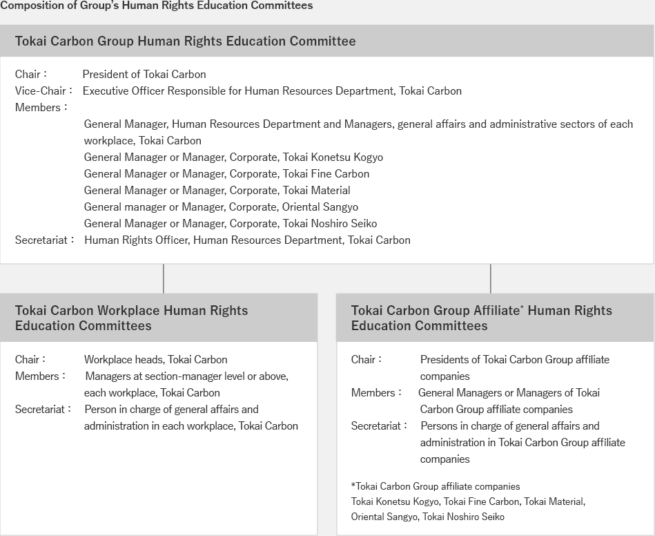 Organization of the Tokai Carbon Group Human Rights Promotion Committee