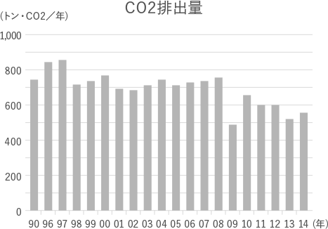 CO2排出量