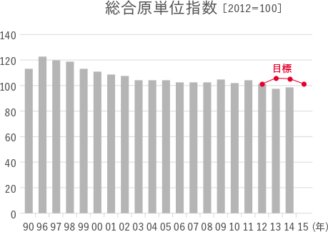 総合単位指数
