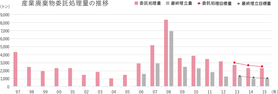 産業廃棄物委託処理量の推移