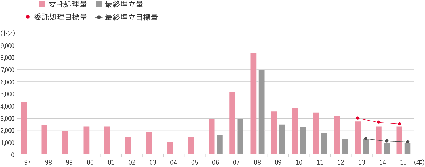 産業廃棄物委託処理量の推移