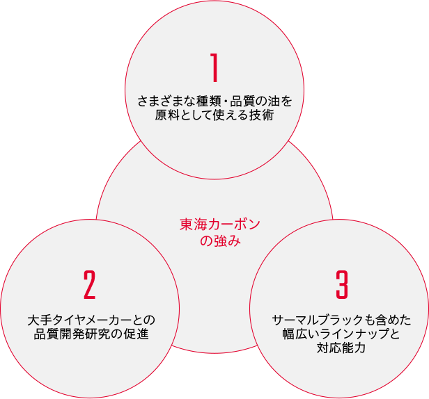 東海カーボンの強み／1.さまざまな種類・品質の油を原料として使える技術／2.大手タイヤメーカーとの品質開発研究の促進／3.サーマルブラックも含めた幅広いラインナップと対応能力