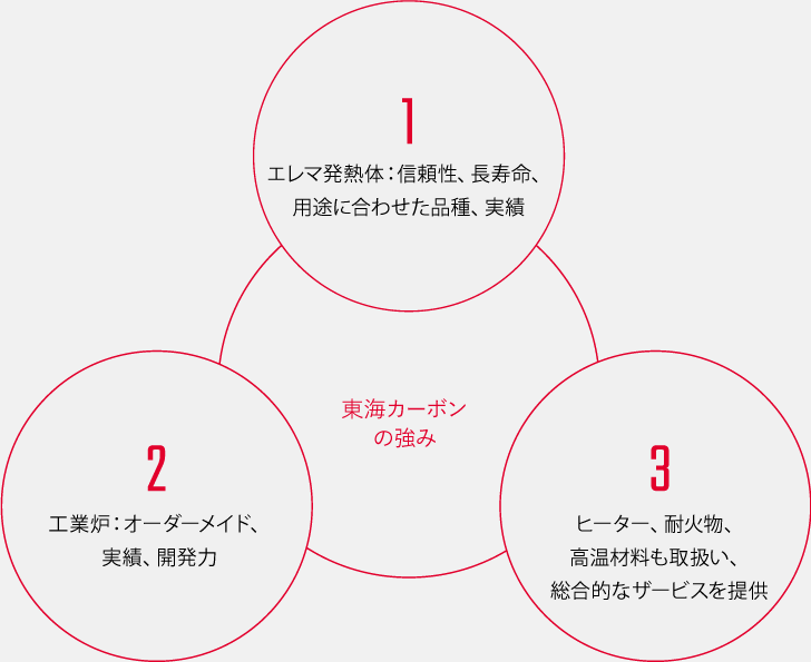 東海カーボンの強み／1.エレマ発熱帯：信頼性、長寿命、用途に合わせた品種、実績／2.工業炉：オーダーメイド、実績、開発力／3.ヒーター、耐火物、高温材料も取扱い、総合的なザービスを提供