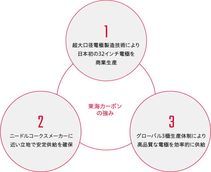 東海カーボンの強み／1.超大口径電極製造技術により日本初の32インチ電極を商業生産／2.ニードルコークスメーカーに近い立地で安定供給を確保／3.グローバル3極生産体制により高品質な電極を効率的に供給