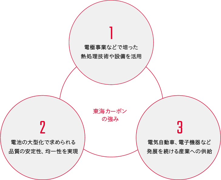 東海カーボンの強み／1.電極事業などで培った熱処理技術や設備を活用／2.電池の大型化で求められる品質の安定性、均一性を実現／3.電気自動車、電子機器など発展を続ける産業への供給