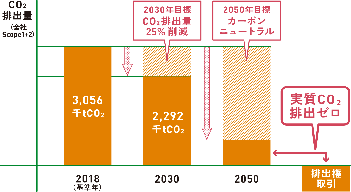 CO2削減目標