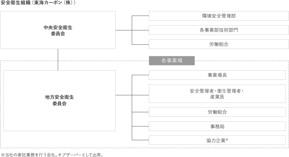 労働安全衛生 東海カーボン